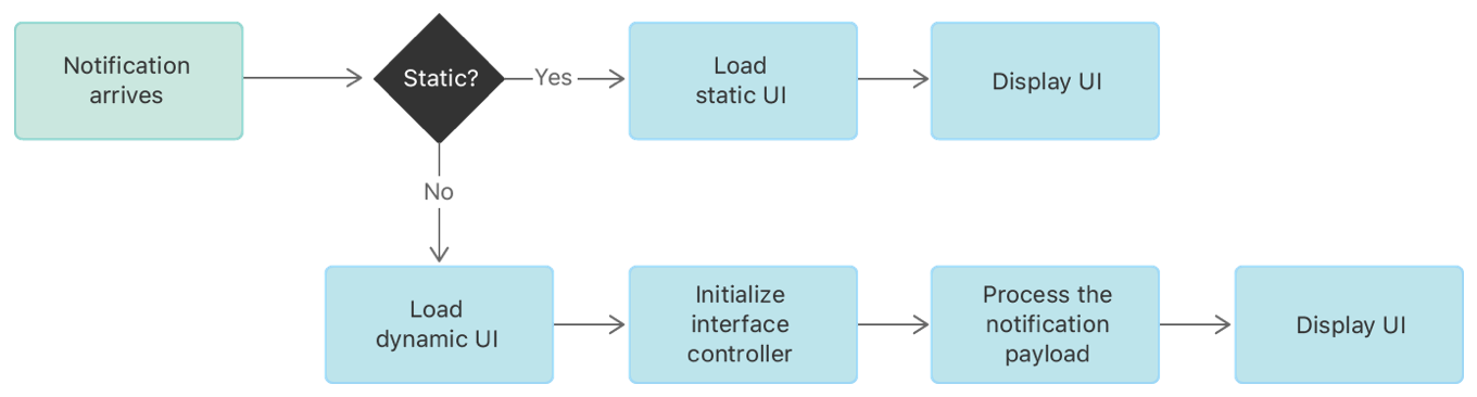 An illustration showing how the system loads static and dynamic interfaces.