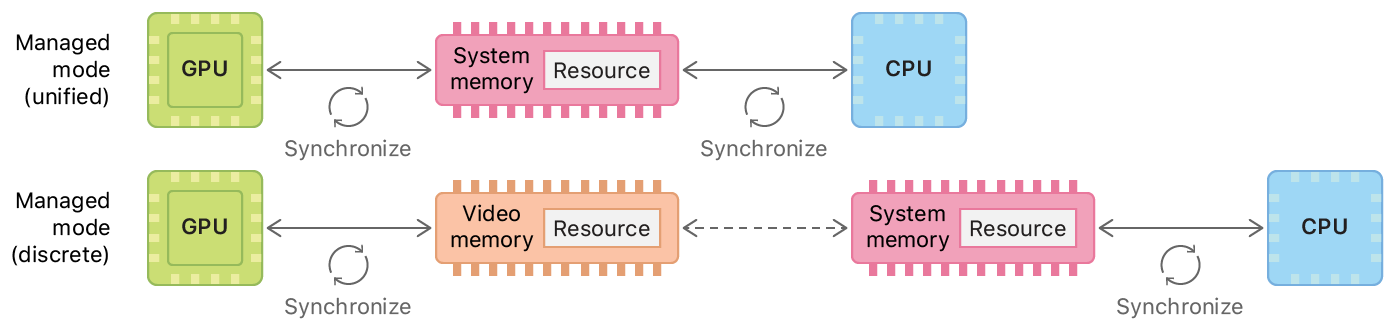 Two system diagrams showing the memory locations and access permissions for a managed resource in macOS. The top diagram shows a unified memory model and the bottom diagram shows a discrete memory model.