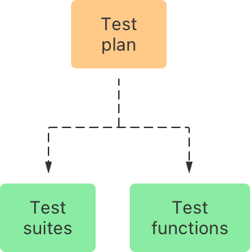 Improving code assessment by organizing tests into test plans | Apple ...