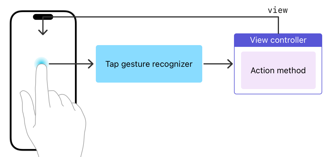 Handling UIKit gestures | Apple Developer Documentation