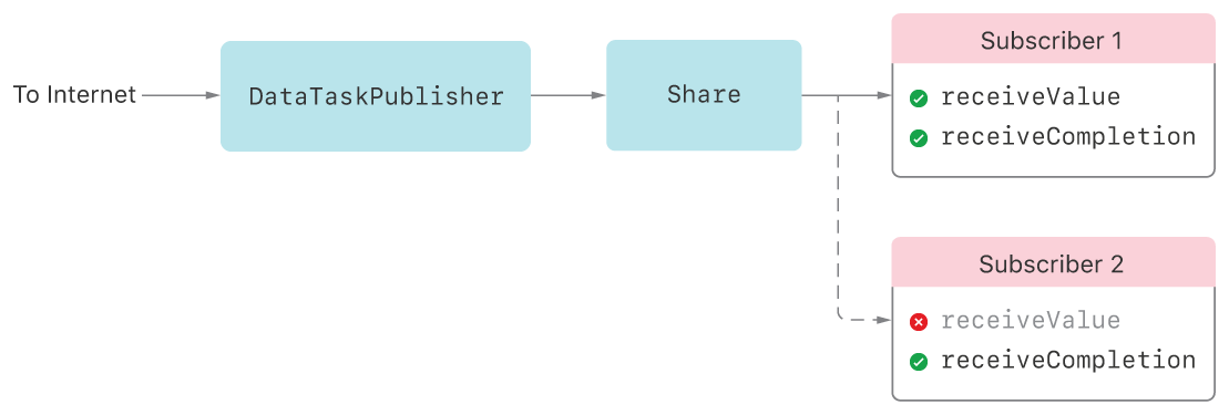 A chain of Combine publishers, consisting of DataTaskPublisher connected to Share. Two subscribers are attached to the Share publisher. Subscriber 1 indicates successful calls to both receiveValue and receiveCompletion. Subscriber 2 indicates no call to receiveValue, and instead only shows receiveCompletion.