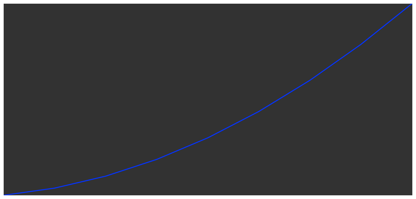 Visualization of generated vector.