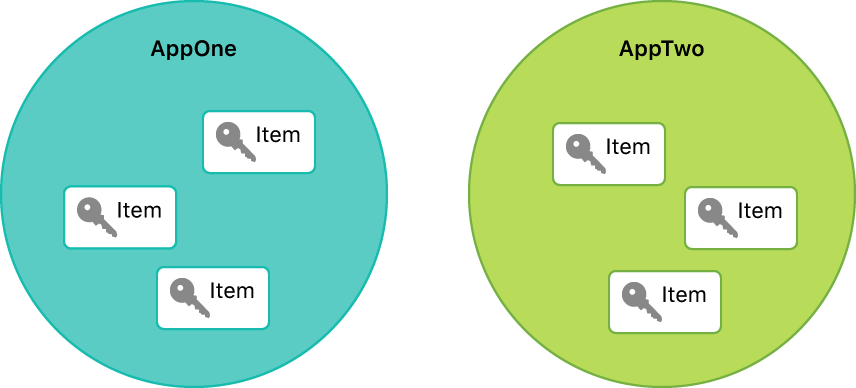 Sharing access to keychain items among a collection of apps | Apple ...