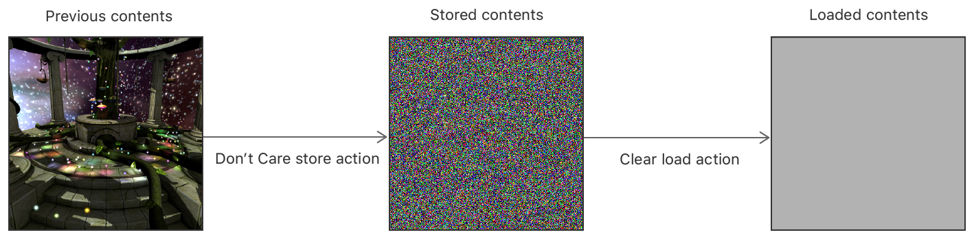 A block diagram that shows a store and load sequence for a single render target. The render target uses a Don't Care store action and a Clear load action.