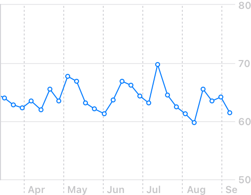 A point-mark chart that depicts per-day readings of heartbeats per minute over a 5 1/2-month period.