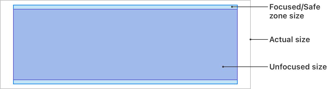 An illustration showing a wide rectangle that contains of a smaller rectangle, which contains a slightly narrower rectangle. The outermost rectangle represents the actual size, the middle rectangle represents the visible or safe zone, and the innermost rectangle represents the unfocused size.