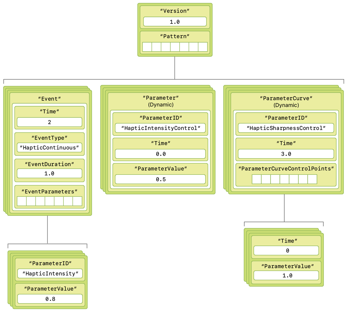 A diagram showing the structure of an AHAP file representing a haptic pattern.