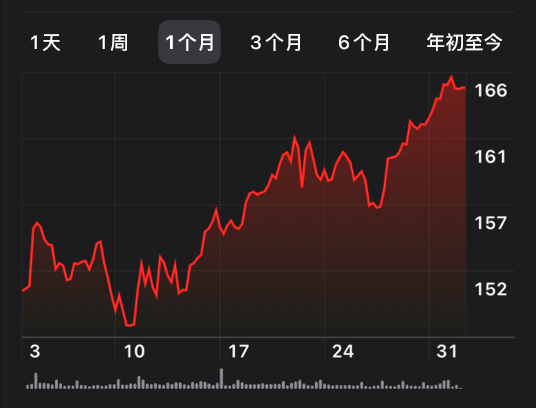 An illustration of an upward-trending stock chart in the Stocks app in Chinese. The line of the graph is red to indicate the rising value of the stock during the selected time period.
