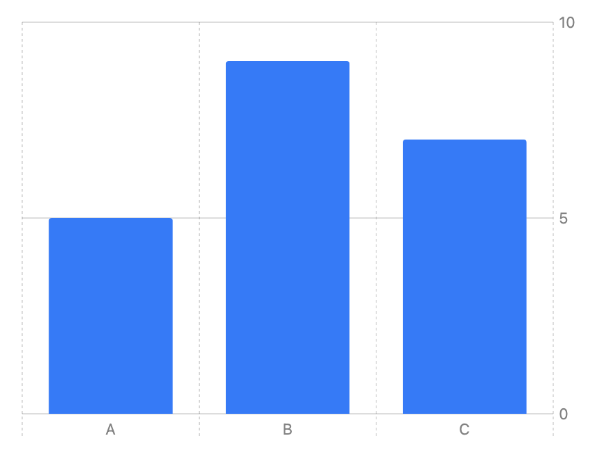 A bar chart with three categories A, B, and C on the x-axis and a range of 0 to 10 on the y-axis. A bar appears in each category. All the bars are the same color. The first has a value of 5. The second has a value of 9. The third has a value of 7.