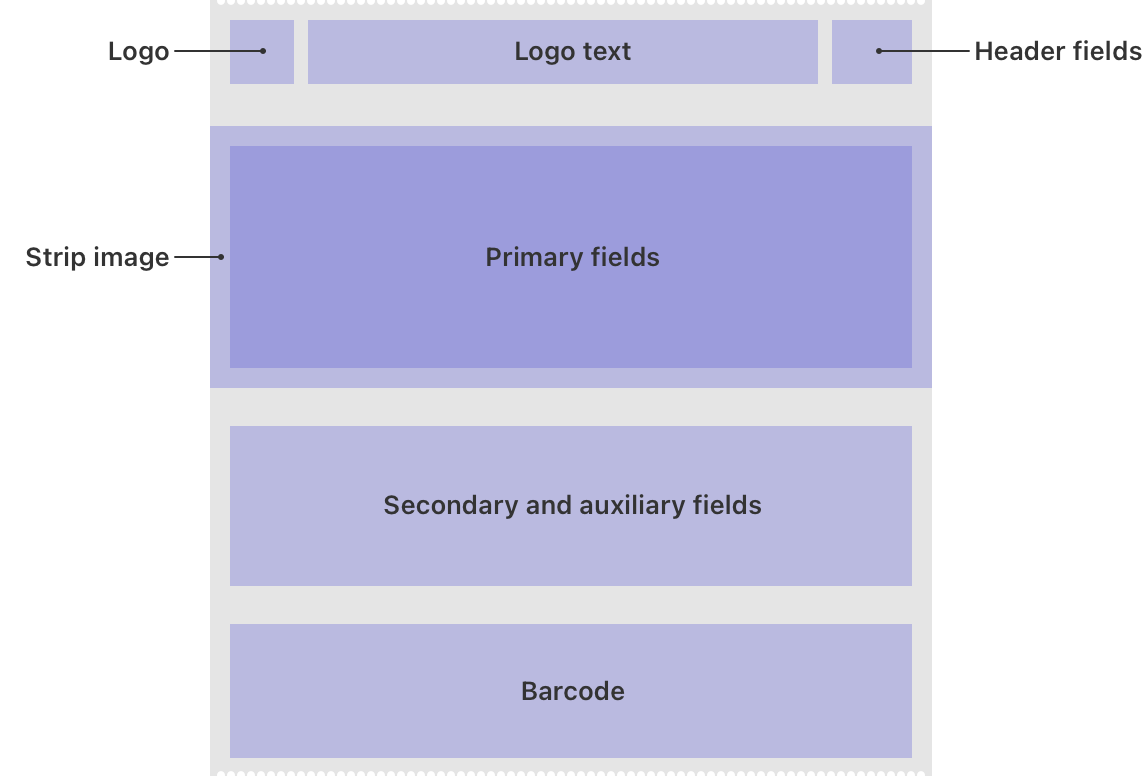 A diagram that shows the layout of a coupon pass. A top row contains a logo, logo text, and header field areas. A second row contains a primary field area with a callout labeled 'Strip image'. A third row contains a secondary and auxiliary fields area. The fourth row contains a barcode area.