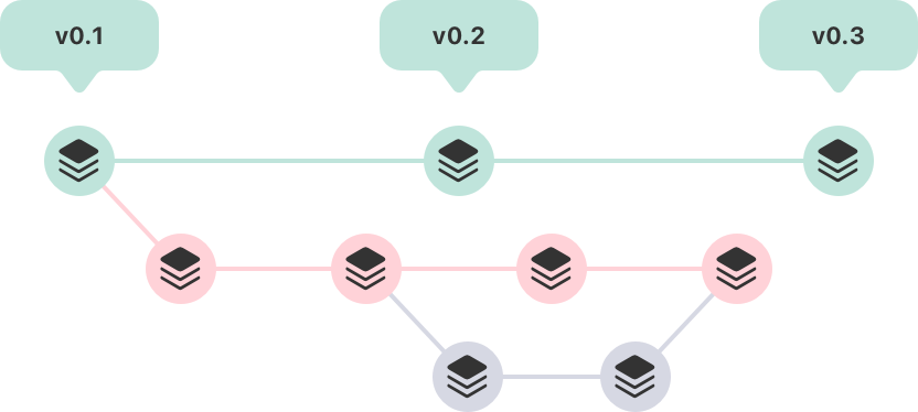 Organizing Your Code Changes With Source Control | Apple Developer  Documentation