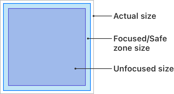 An illustration showing an outlined square that contains a slightly smaller square, which contains a slightly smaller square. The outermost square represents the actual size, the middle square represents the visible or safe zone, and the innermost square represents the unfocused size.