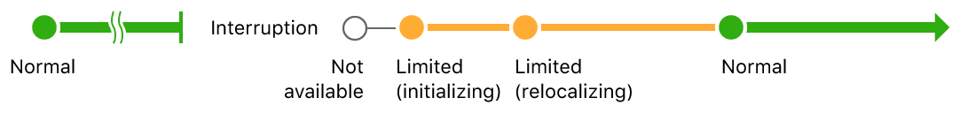 Sequence diagram with normal tracking state before the session is interrupted, then, after the interruption, proceeding from notAvailable to limited (initializing) to limited (relocalizing) to normal.