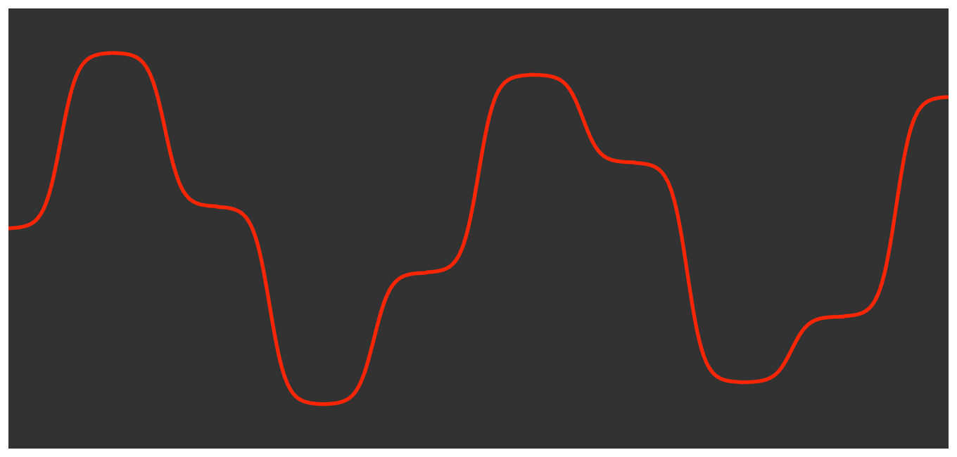 A graph of the linearly interpolated values based on a control vector created with a sigmoid function.