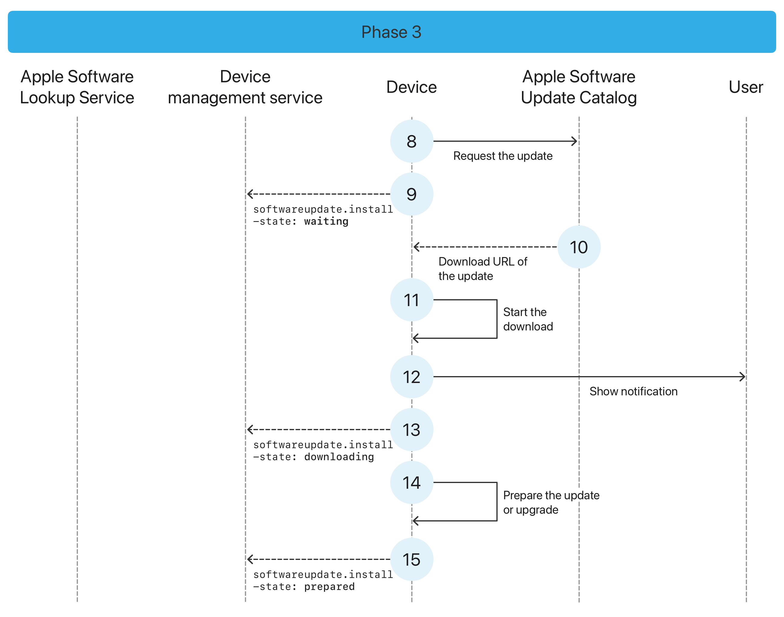 Phases of software update enforcement | Apple Developer Documentation