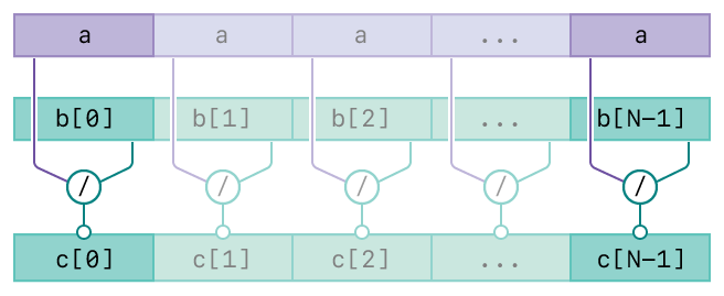 A diagram showing the operation of the vDSP_svdiv function. There are three rows. The top row represents the first input, scalar A. The second row represents the second input, vector B. The bottom row represents the output, vector C. The diagram has connecting lines from the input vectors to the output vector indicating the relationships between the inputs and output.