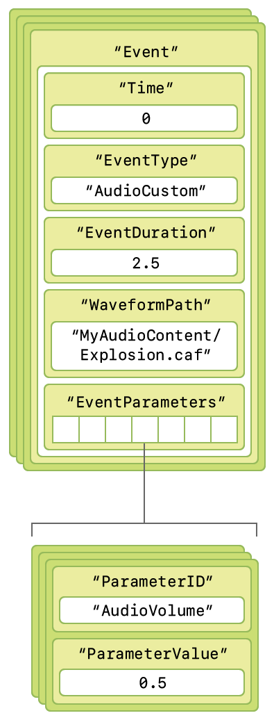 A diagram showing the structure of an audio event in an AHAP file.