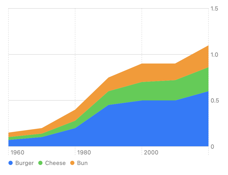 A chart that shows the years 1960 to 2020 on the x-axis and a number in the range of 0 to 1.5 on the y-axis. Three irregular, non-intersecting, monotonically increasing, piecewise linear curves start near the lower left and continue toward the upper right. The area under the bottom curve is filled with blue. The area above the bottom curve and below the next curve is filled with green. The area above the second and below the top curve is filled with orange. A legend below the chart area indicates that blue corresponds to Burger, green to Cheese, and orange to Bun.