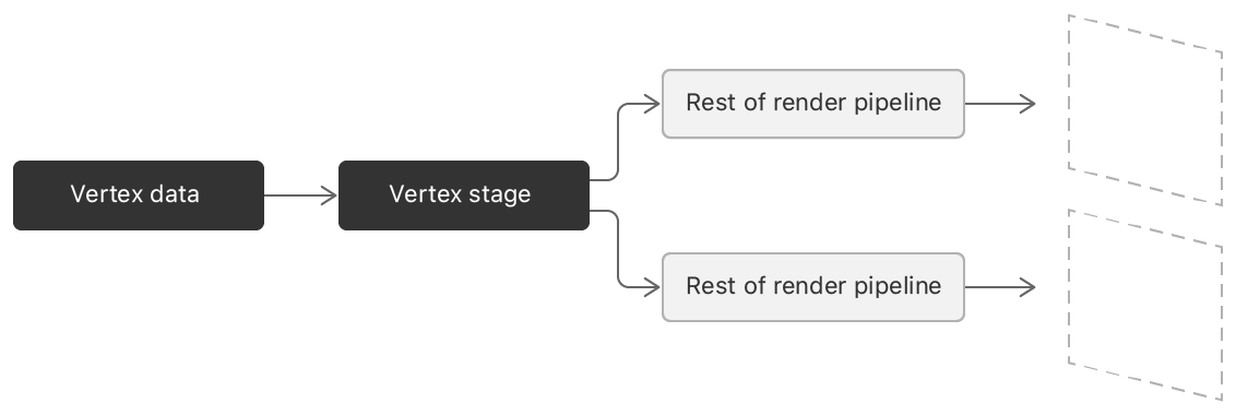 Illustration showing a single input stream of vertices amplified to generate multiple output streams.