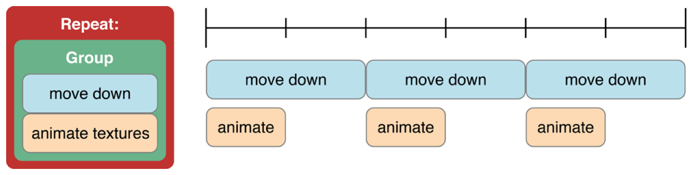 Timing arrangement for repeating grouped action