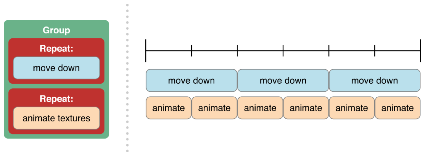 Timing arrangement for grouped action