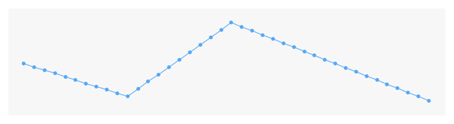Playground graph generated by SKKeyframeSequence using linear interpolation
