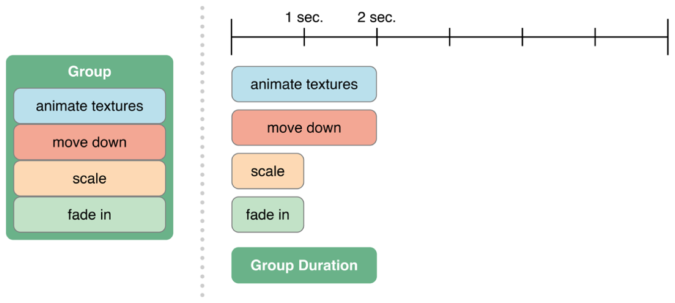 Grouped actions start at the same time, but complete independently