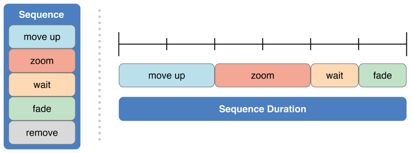 Move and zoom sequence timeline