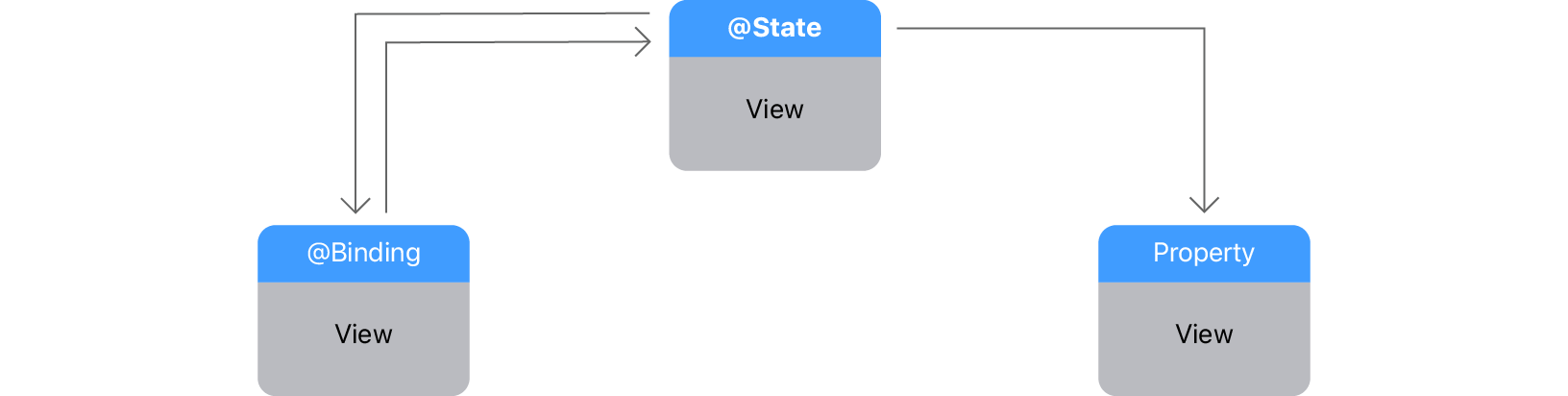Managing data flow between views | Apple Developer Documentation