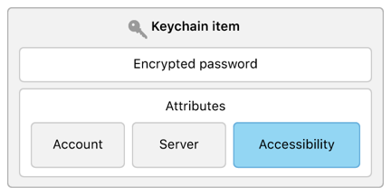 Block diagram showing the components of a keychain item, including both data and attributes, highlighting the accessibility attribute.