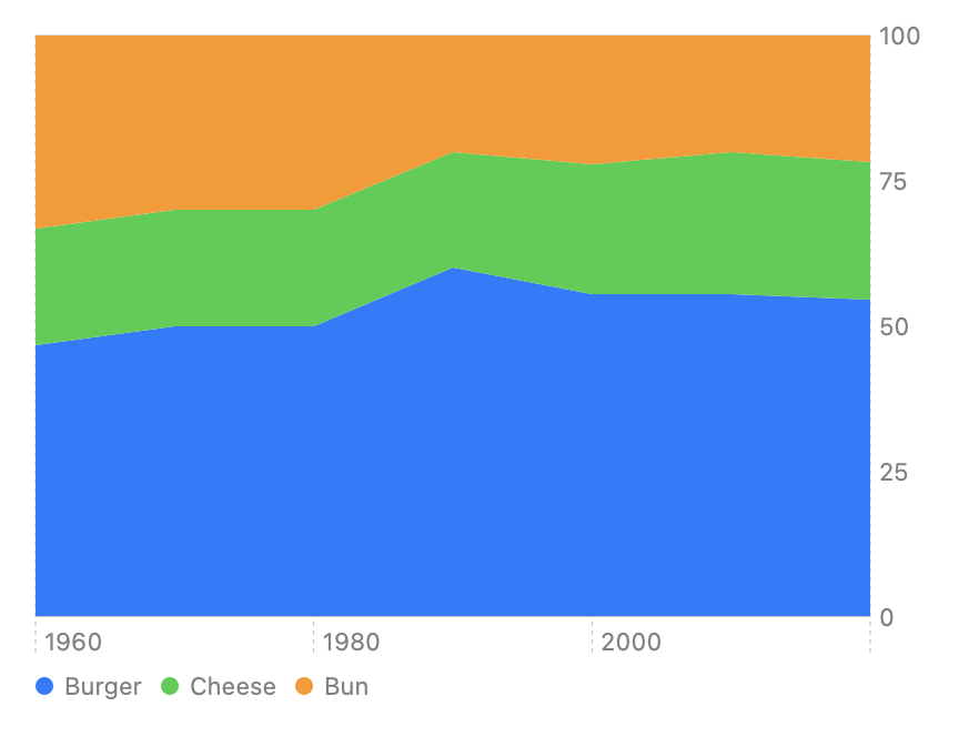 A chart that shows the years 1960 to 2020 on the x-axis and a number in the range of 0 to 100 on the y-axis. The entire chart is filled with color, divided into three different horizontal regions that are separated by irregular, piecewise linear curves that span the width of the chart. The area under the bottom curve is filled with blue. The area above the bottom curve and below the top curve is filled with green. The area above the top curve is filled with orange. A legend below the chart area indicates that blue corresponds to Burger, green to Cheese, and orange to Bun.