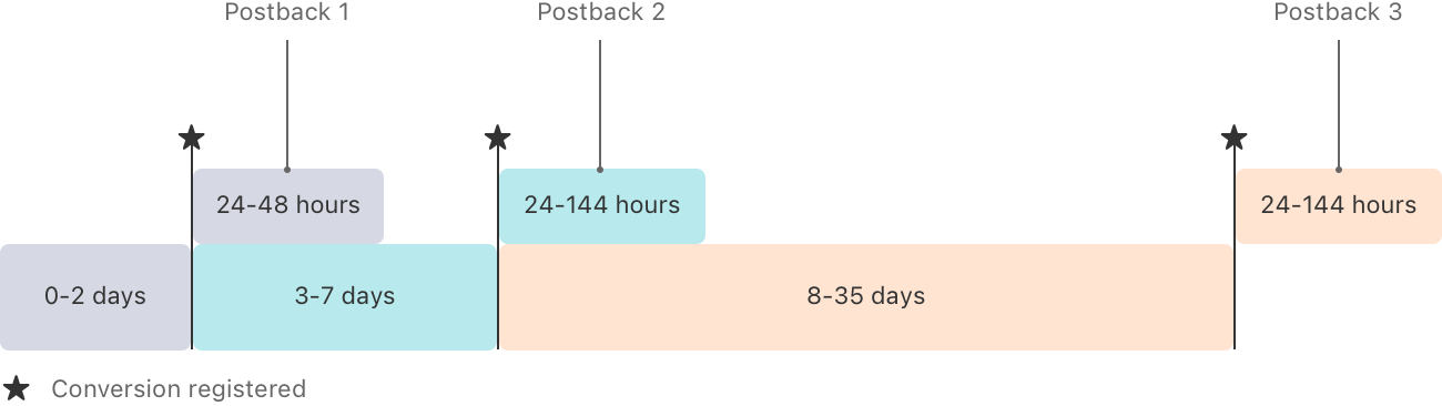 Receiving postbacks in multiple conversion windows | Apple Developer ...