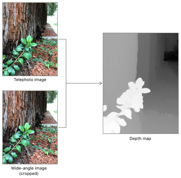 Figure showing how parallax differences between two photos create a depth map