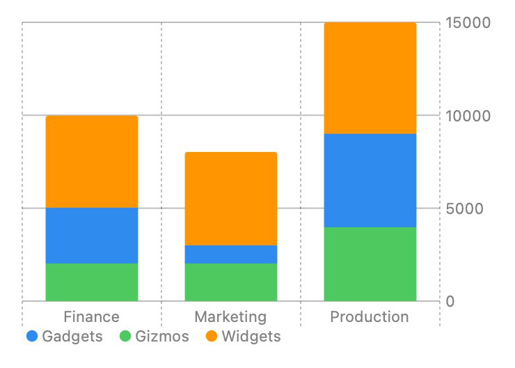 Vertical bar chart with x-axis showing department categories Production, Marketing, Finance with stacked product categories Gizmos, Gadgets, Widgets, and with y-axis ranging from 0 to 15000. There are 3 bars: Production 15,000: Gizmos 4000, Gadgets 5000, and Widgets 6000, Marketing 8000: Gizmos 2000, Gadgets 1000, and Widgets 5000, Finance 10000: Gizmos 2000, Gadgets 3000, and Widgets 500. Legend showing the color mapped to a product category.