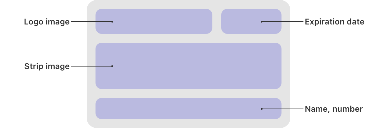A diagram that shows the layout of a generic pass on Apple Watch. The first row contains a logo image and an expiration date. The second row contains a strip image. The third row contains a name and number.