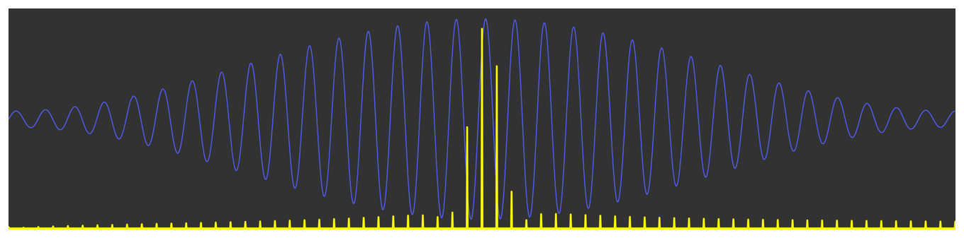 Diagram showing a sine wave and its frequency domain representation. The signal tapers toward zero at the edges. The frequency domain representation shows a main central peak that's surrounded by peaks that rapidly decrease toward the edges.