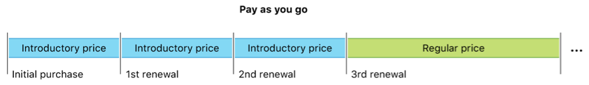Example of a subscription timeline with a pay as you go payment mode. The introductory price is billed three times.