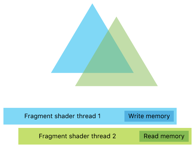 Attempting to simultaneously read and write the same memory