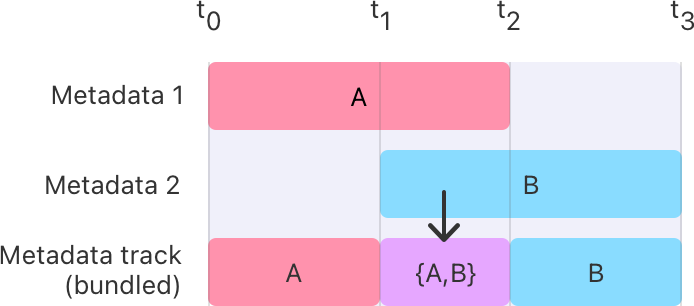 Combining multiple streams of metadata into the same track | Apple ...